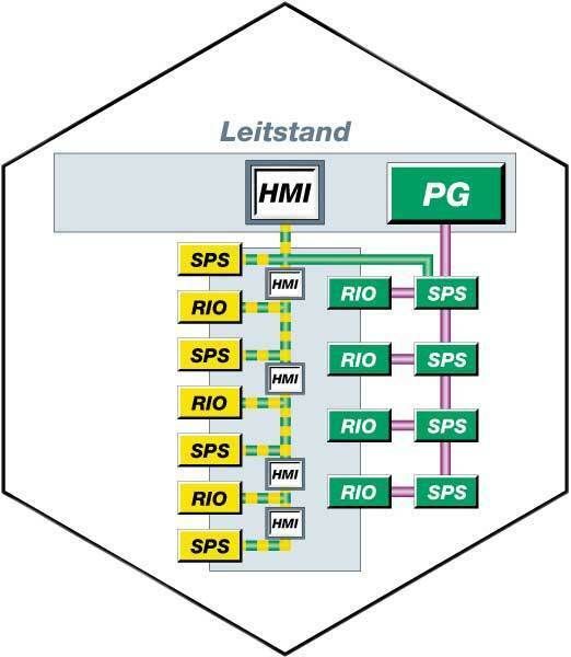 Bild 1: Herkömmliches Sicherheitskonzept mit getrennt aufgebautem Sicherheitsbus und lokalen Steuerungen für zeitkritische  Anwendungen. (Archiv: Vogel Business Media)