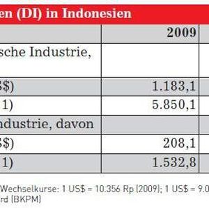Realisierte Direktinvestitionen (DI) der Chemieindustrie in Indonesien