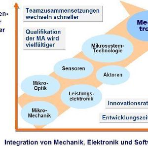 Mechatronik verstärkt die interdisziplinäre Zusammenarbeit im Unternehmen Quelle: ZVEI Fachverband Automation