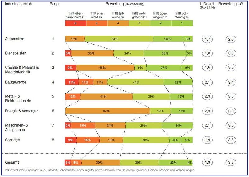Bewertungsergebnisse „Lieferantenmanagement“ im Branchenvergleich und Gesamt (Quelle: Conmoto Consulting Group)