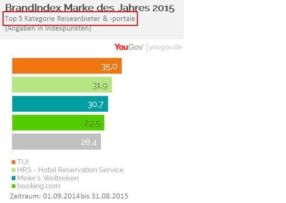 YouGov Marke des Jahres 2015: Kategorie Reiseanbieter (Bild: YouGov)