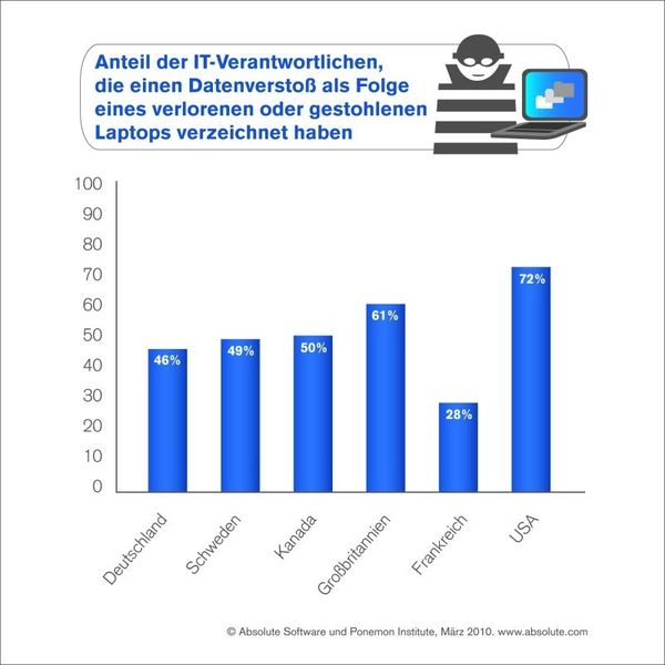 Wieviel Prozent der leitenden Angestellten mussten aufgrund eines gestohlenen Notebooks einen Datenverlust melden? (Archiv: Vogel Business Media)