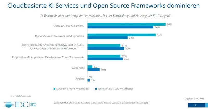 Unternehmen greifen am meisten auf cloudbasierte KI-Services zurück. (IDC)