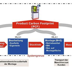 Bild 4: Systemgrenzen der PCF-Betrachtung.(Bild:  Zorn)