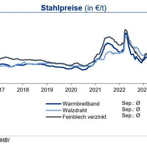 Bei sich uneinheitlich entwickelnden Vormaterialpreisen sanken im Oktober die Preise für Warmbreitband und verzinkte Bleche, während Walzdraht sich leicht verteuerte. Tendenz: Eine nachhaltige Trendumkehr bei den Stahl- und Schrottpreisen erwartet die IKB in der ersten Jahreshälfte 2024. (Quelle: siehe Grafik)