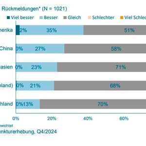 Das sind die nach Regionen sortierten Chancen für den Absatz im deutschen Maschinen- und Anlagenbau.(Bild:  VDMA)