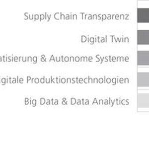 Positive Feststellung aus der Studie: Die Technologiedurchdringung nimmt branchenweit zu – der dunkelblaue Balken stellt den Wert für 2020 dar, der hellblaue den Wert für 2019 und der gelbe Balken den Wert von 2018. Dunkelgrau steht für „Stimme nicht zu“, grau für „Neutral“ und hellgrau für „Stimme zu“.(Bild:  MHP)