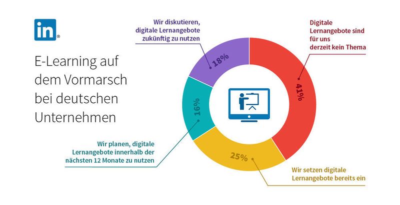 Auch das Thema E-Learning hält Einzug in deutsche Unternehmen. Bereits 25 Prozent der Befragten Unternehmen setzen digitale Lernangebote ein. (LinkedIn)