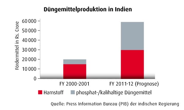 April-Ausgabe 2012 

Indische Düngerproduktion wächst
Die Düngemittelproduktion in Indien befindet sich aufgrund des Bevölkerungswachstums und des damit verbundenen Nahrungsbedarfs in stetigem Aufwind. Aktuell rangiert Indien weltweit bereits an zweiter Stelle in der Rangliste der Düngemittel-Produzenten. So stieg die Harnstoff-Produktion von 19,65 Millionen Metrischen Tonnen im Finanzjahr (FY) 2000-01 auf prognostizierte 21,88 Millionen Tonnen im Finanzjahr 2011-12, die Produktion kombinierter phosphat-/kalihaltiger Dünger von 12,3 Millionen Tonnen auf prognostizierte 15,9 Millionen Tonnen.
(Quelle: Press Information Bureau (PIB) der indischen Regierung) (Screenshot: PROCESS)