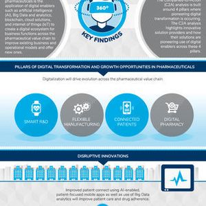 Zu den disruptiven Innovationen, die das Wachstum in der Pharmaindustrie antreiben, gehören unter anderem Anwendungen von KI und im Bereich Big Data Analytics.