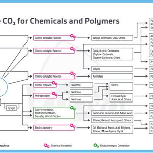 Wege der CO2-Nutzung für Chemikalien und Polymere (Bild:  Nova-Institut)