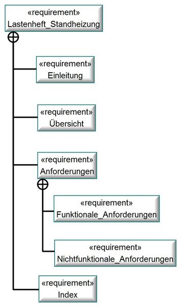 SysML Anforderungsdiagramm mit einer generischen Grobgliederung von Anforderungen. (Bild: Mixed Mode)