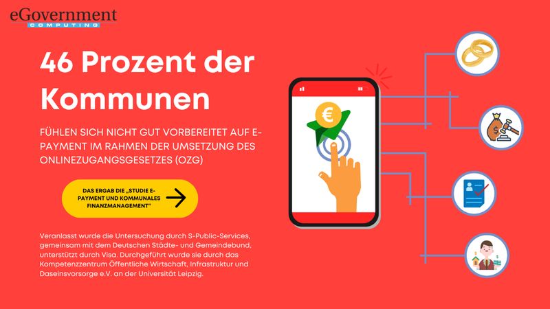 Für die erfolgreiche Umsetzung des OZG bedarf es eines effektiven, kommunalen Finanzmanagements und ePayment, allerdings gaben jetzt im Rahmen einer Studie 46 Prozent der Kommunen an, sich nicht angemessen vorbereitet zu fühlen. Zwar bieten bereits 81 Prozent der Kommunen ePayment für mindestens einen Bürgerdienst an, jedoch meist nur für einen kleinen Teil der Dienste, wie die Beantragung von Eheschließungen, Bußgelder und Gewerbeanmeldungen. (S-Public-Services / Deutscher Städte- und Gemeindebund)