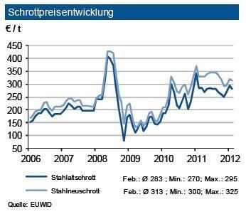 Im Februar 2012 gaben die Schrottpreise spürbar nach. Immer noch ist die Auftragslage der meisten Stahlerzeuger und Gießereien gut, gleichwohl halten diese sich mit Eindeckungen zurück. Auf der Angebotsseite ist dagegen aufgrund der niedrigen Temperaturen in der ersten Februarhälfte das Aufkommen an Altschrott stark rückläufig. Der Anfall von Neuschrotten ist hingegen aufgrund der stabilen Produktion vieler Stahlverarbeiter unverändert hoch. Die Exporte in die Türkei und Italien gehen aber seit Wochen zurück. Vor allem die Türkei hat zuletzt vermehrt im Dollarraum geordert. Bis zum Quartalsende ist ein leichter Anstieg der Schrottpreise möglich, insgesamt geht die IKB aber von einer Seitwärtsbewegung aus. (Quelle: EUWID / Grafik: IKB)