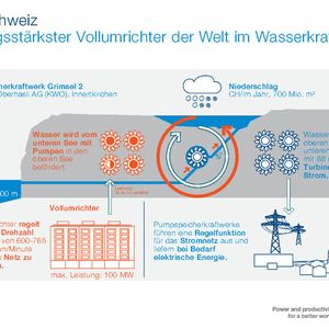 Die Funktionsweise eines Pumpspeicherkraftwerks.