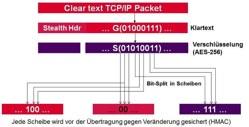 Algorithmus für die Zerstückelung von Daten und ihre Wiederherstellung: Mit Stealth „zerhackte“ Nachrichten, Daten und Informationen können nur mit Stealth zusammengesetzt werden. (Bild: Unisys)