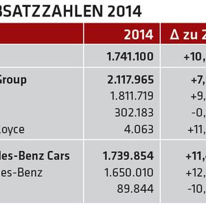 Verglichen mit dem Jahr 2013 legte Mercedes-Benz deutlicher zu als etwa Audi oder BMW.
