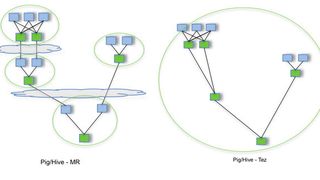 Tez fasst die Datenverarbeitung in Form eines einzigen Tez-Jobs zusammen, für die zuvor mehrere MapReduce-Jobs notwendig waren. (Bild: The Apache Software Foundation)