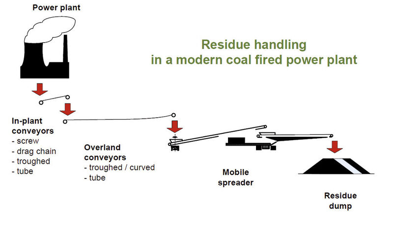 Fig. 3: Residue removal in a modern power plant. (Picture: Takraf)