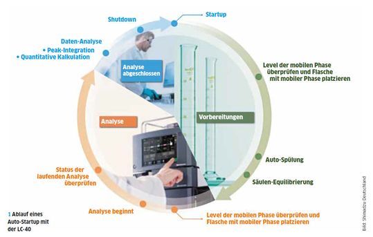 Abb. 1: Ablauf eines Auto-Startup mit der LC-40 Abb. 1: Ablauf eines Auto-Startup mit der LC-40