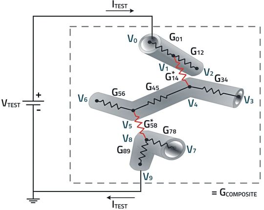 Bild 2:  Schematische Darstellung des Wachstums eines Perkolationsnetzwerks in Verbundwerkstoffen.(Bild:  Würth Elektronik)