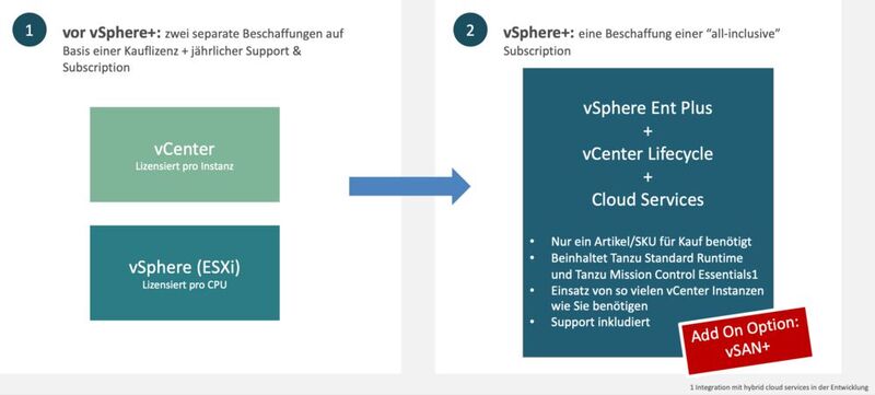 Eine Kauflizenz erfordert, dass Nutzer zwei Lizenzen beschaffen: für vSphere und vCenter. Bei vSphere+ erhalten sie alles aus einer Hand, inklusive Zugang zu Cloud-Diensten.
