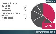 Nach einer Bitkom-Studie fallen vor allem Kommunikationsdaten wie E-Mails (41 %) oder Finanzdaten (36 %) in die Hände von Datendieben. In 17 % der Fälle wurden Kundendaten entwendet, in 11 % Patente oder Informationen aus Forschung und Entwicklung, in 10 % Mitarbeiterdaten. (Bild: MM Grafik)