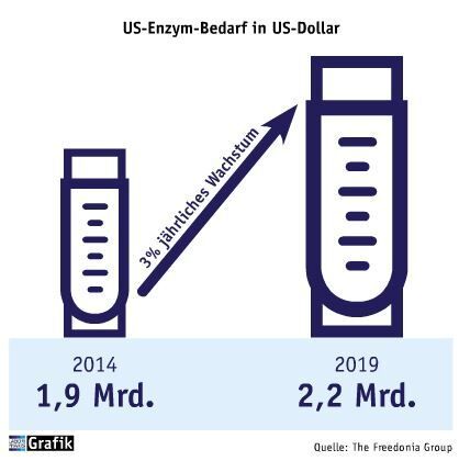 Juli Ausgabe 2015  Bedarf an Enzymen steigt   US-Enzym-Bedarf in US-Dollar (Bild: Laborpraxis)