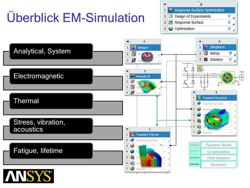 Bild 5: EM-Simulation umfasst verschiedene Domänen. (Ansys)