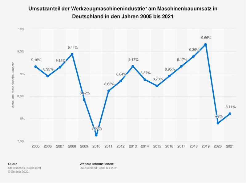 Die Statistik zeigt die Entwicklung des Umsatzanteils der Werkzeugmaschinenindustrie am Maschinenbauumsatz in Deutschland in den Jahren 2005 bis 2021. Im Jahr 2021 erwirtschaftete die deutsche Werkzeugmaschinenindustrie etwa 8,11 Prozent (rund 19 Milliarden Euro) des gesamten Maschinenbauumsatzes in Deutschland. 