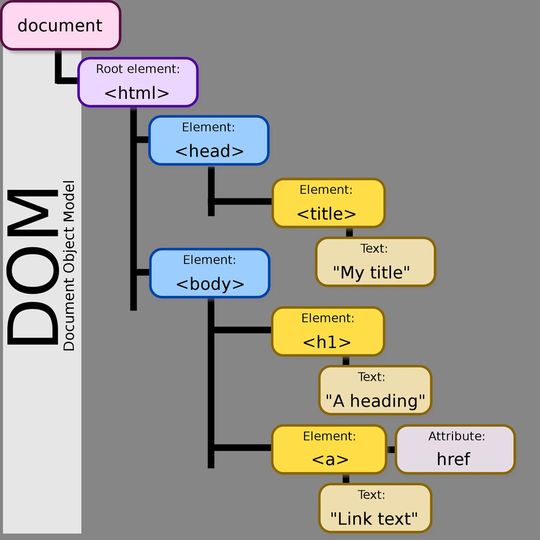 Das Document Object Model wird verwendet, um z. B. mit Javascript auf Objekte in Webseiten zuzugreifen.(Bild:  DOM-model.svg /‍Birger Eriksson / CC BY-SA 3.0)