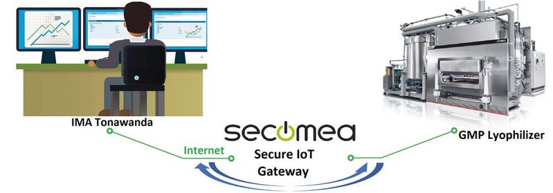 A simple schematic showing the fully- secure, remote access capability available from the Ima group to access GMP lyophilizers via the Secomea gateway.
