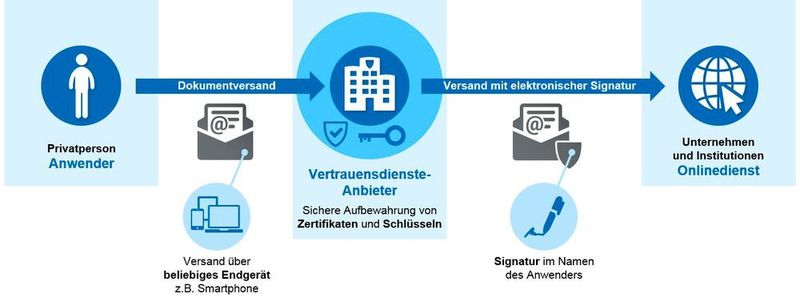 Vertrauen als Service: Im Fokus der eIDAS-Verordnung steht die Fernsignatur. (Utimaco)