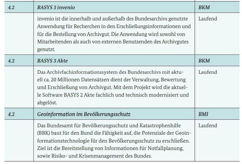 Maßnahmen aus der Datenstrategie ( Bundesregierung)