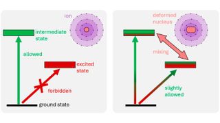 Anders als andere Atome (l.) hat Ytterbium-173 (r.) einen großen Kernspin und einen stark deformierten Kern, dessen starke Felder mit der Elektronenhülle wechselwirken. Dadurch werden verbotene Quantensprünge zu erlaubten Übergängen (s. rotgrüner Pfeil „slightly allowed“). Damit lässt sich der Übergang leichter mit einem Laser anregen.  (Bild: PTB)
