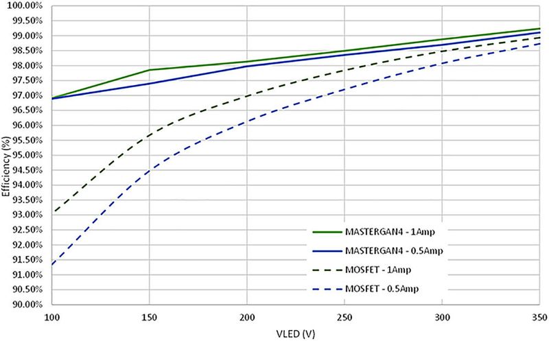 Bild 4:  Wirkungsgrad im Vergleich zur LED-Spannung für MasterGaN- und Silizium-MOSFET. (Bild: STMicroelectronics)