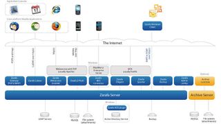 Architekturmodell der Zarafa Collaboration Platform. (Archiv: Vogel Business Media)