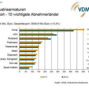 Top 10 Abnehmerländer für Industriearmaturen.
