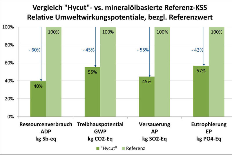 Laut der Studie von Oemeta und der TU Braunschweig weißt das mineralöflfreie Multifunktionsöl Hycut in allen überprüften Werten eine 40- bis 60-prozentige bessere Umweltbilanz auf als vergleichbare mineralölbasierte Kühlschmierstoffsysteme. (Oemeta)
