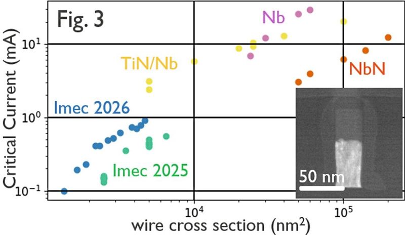 Bild 3: Vergleich der Drahtskalierung zwischen bei imec hergestellten NbTiN-Drähten und hochmodernen supraleitenden Drähten. TEM-Aufnahme eines 50 nm dicken und 30 nm breiten NbTiN-Drahtes (eingeblendet).  (Bild: imec)