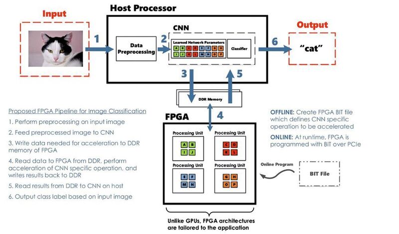 Bild 3: Blockdiagramm eines Systems zur Bildklassifizierung, in dem ein FPGA zur Beschleunigung eingesetzt wird. (Bild: arxiv.org; Deep Learning on FPGAs, Past, Present and Future)