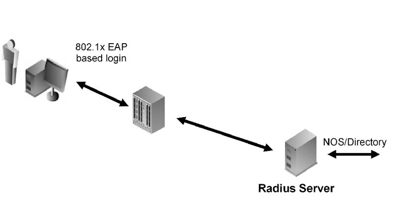 Authentisierung via IEEE 802.1x durch die Weiterleitung der EAP-Pakete mittels EAP-RADIUS. (Archiv: Vogel Business Media)