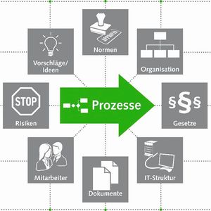 Optimale Gestaltung eines Unternehmens.