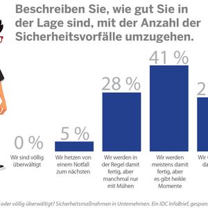 Kaum mehr als ein Viertel der befragten Unternehmen kommen mit der Anzahl der zu bewältigenden Sicherheitsvorfälle gut klar.