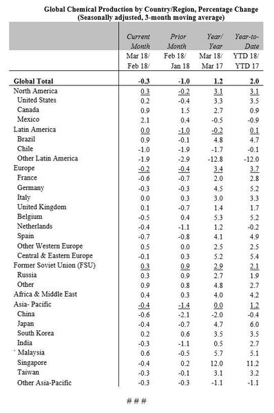 Global chemical production by country/region (American Chemistry Council)