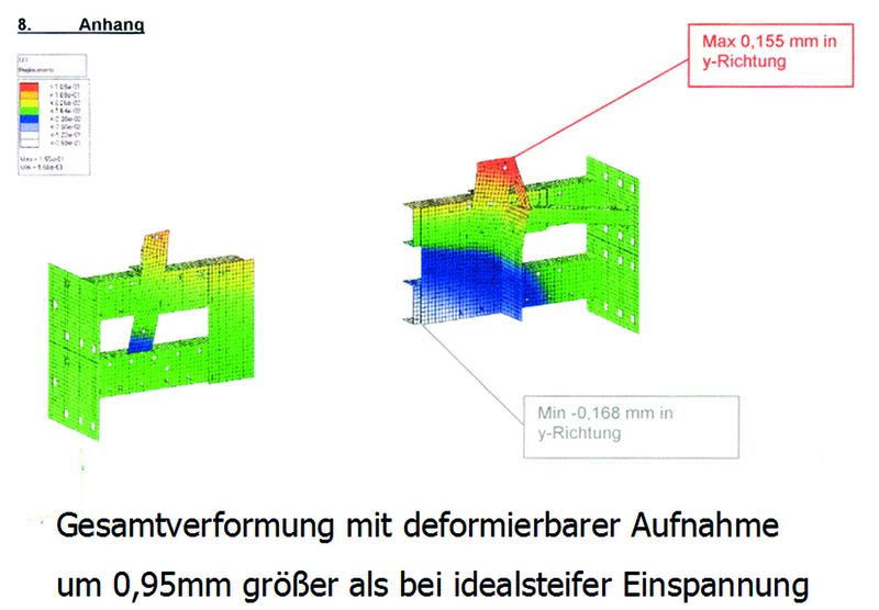 Die Aufnahmen für die Fahrzeugtür am Prüfstand hat in sich selbst eine gewisse Nachgiebigkeit. Eine Simulation mit Stahl als Material für diese Aufnahmen zeigt gegenüber einer unendlich steifen Aufnahme eine 0,95mm höhere Deformation des Gesamtsystems (Tür in Prüfstand). (Archiv: Vogel Business Media)