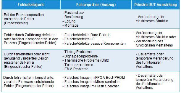 Tabelle 1: Übersicht über typische Fehlerkategorien im gesamten Fertigungsprozess (Bild: göpel electronic)
