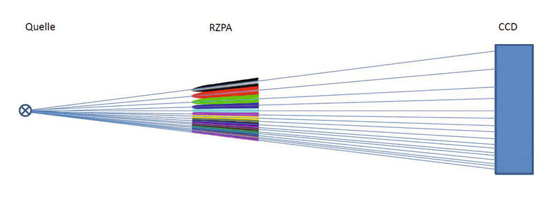 Abb. 2: Schematische Sicht auf das parallele energiedispersive Spektrometer, ausgelegt für den Energiebereich 54–1116 eV. Das Schema zeigt neun RZPs platziert auf demselben Substrat. Der Öffnungswinkel der RZP Anordnung beträgt 21,7 mrad (V) x 110 mrad (H). (Bild: HZB)