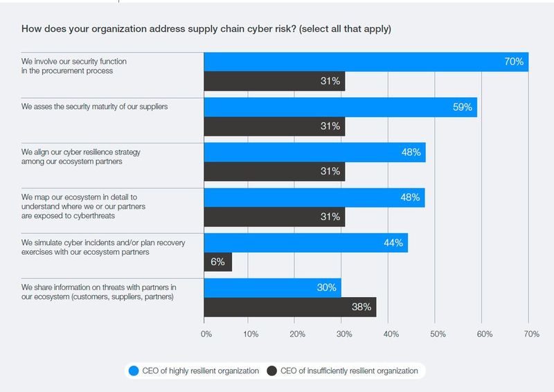 Lieferkette als Governance-Test: Hoch resiliente Organisationen binden Security deutlich häufiger in Beschaffung, Lieferantenbewertung und Ökosystem-Planung ein. (Bild: World Economic Forum / Accenture, Global Cybersecurity Outlook 2026)