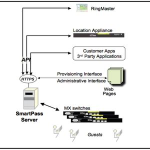 Abbildung 1: Die Darstellung aus dem Datenblatt von „Smart Pass“ zeigt den mehrstufigen Aufbau der Produkte von Trapeze Networks. Alle Gasteinträge landen in einer Datenbank. Die Administratoren kommunizieren mit einem Server, so dass die Gastinformationen beziehungsweise die Konfiguration von Gast-Accounts nie direkt über einen Switch mitgeteilt werde.